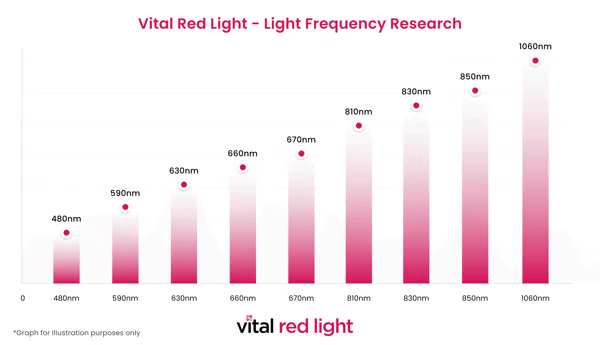 The Science of Red Electromagnetic Radiation And Their Transformative Effects