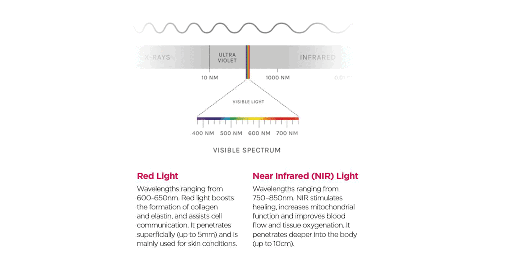 near-infrared and red light