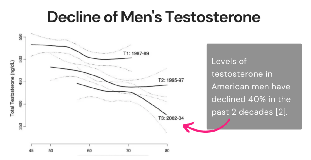 decline of men's testosterone