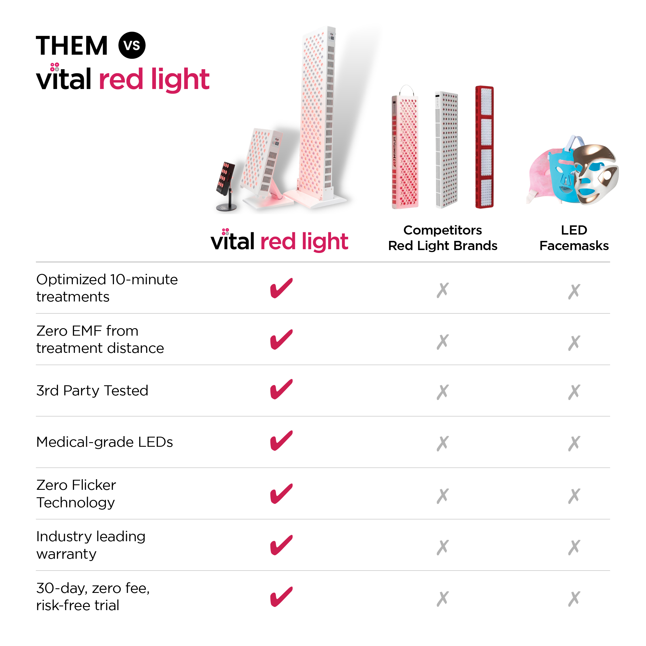 How Vital Red Light compares to competitor red light devices