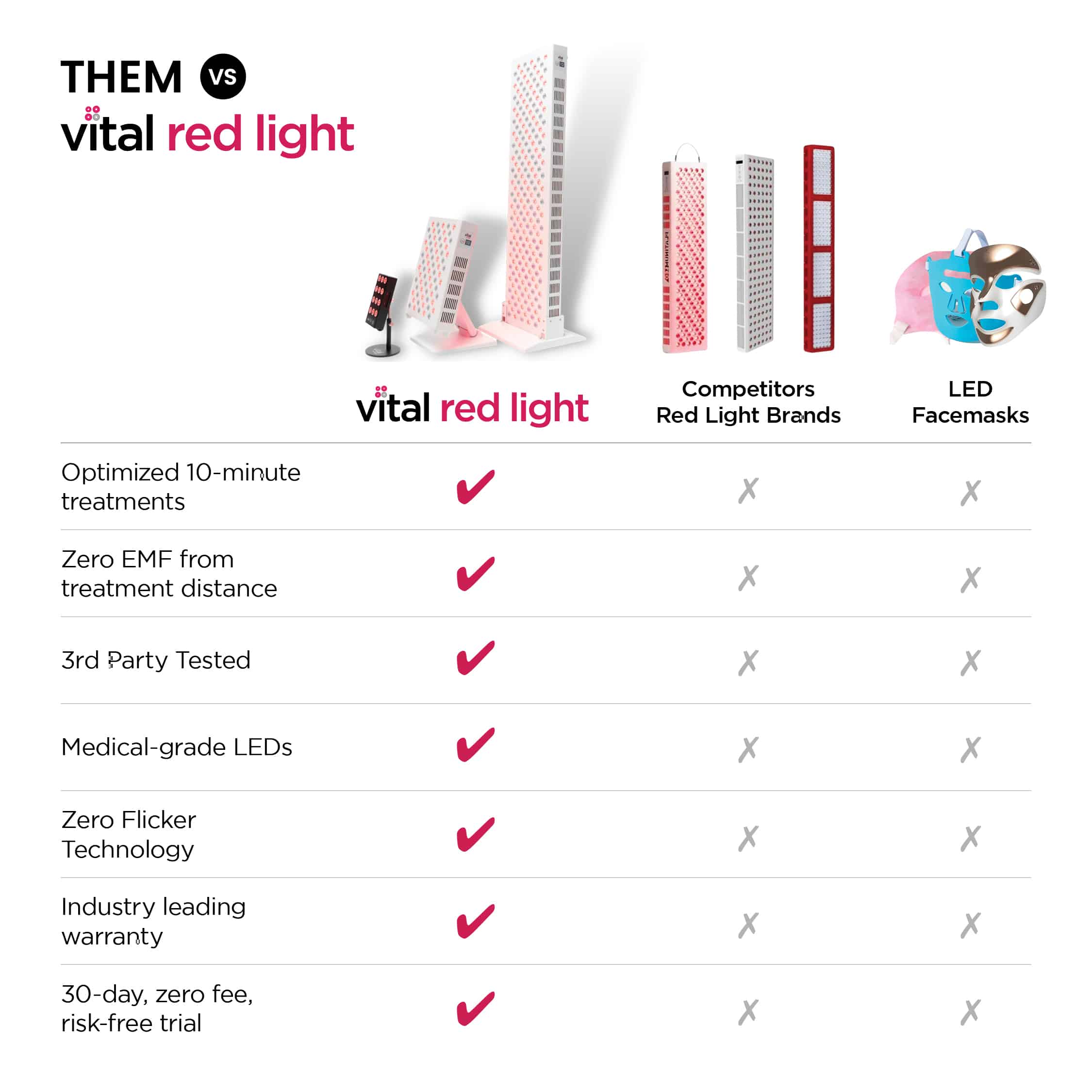 How Vital Red Light compares to competitor red light devices