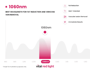 Infographic showcasing the transformative effects of a 1060nm wavelength for body enhancements like fat reduction and varicose vein removal, featuring benefits such as well-tolerance, immediate results, and vascular lesion removal.