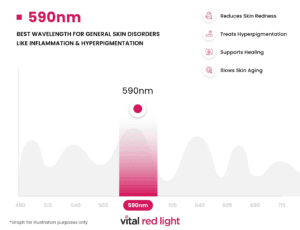 Infographic on 590nm red light therapy, highlighting its transformative effects: reducing skin redness, treating hyperpigmentation, supporting healing, and slowing skin aging. Red light frequencies are illustrated in the graph for informational purposes only.