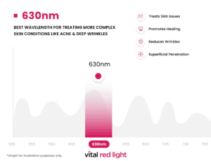 Graphic illustrating the transformative effects of 630nm red light frequencies, including treating skin issues, promoting healing, reducing wrinkles, and superficial penetration on the body.
