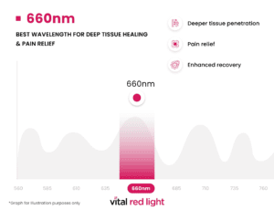 Graph illustrating the transformative effects of 660nm red light frequencies, showing their optimal impact on deep tissue healing, body pain relief, and enhanced recovery. For illustration purposes only.