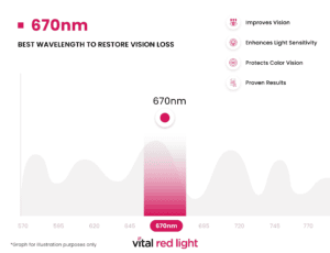 A graph highlights 670nm red light frequencies as the best to restore vision loss, offering transformative effects like improved vision, enhanced light sensitivity, and color vision protection. Proven results showcase its benefits for the body.