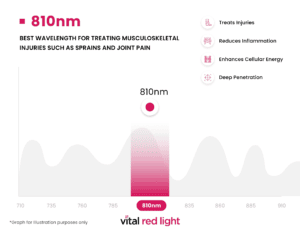 Infographic showcasing the transformative effects of 810nm red light frequencies: treats injuries, reduces inflammation, enhances cellular energy, and achieves deep body penetration. Graph for illustration purposes only.